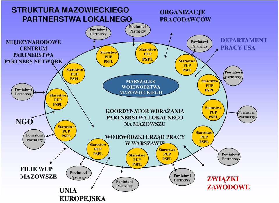 KOORDYNATOR WDRAśANIA PARTNERSTWA LOKALNEGO NA MAZOWSZU ORGANIZACJE PRACODAWCÓW WOJEWÓDZKI URZĄD PRACY W WARSZAWIE Powiatowi Partnerzy Starostwo PUP PSPL Starostwo PUP PSPL Starostwo PUP PSPL