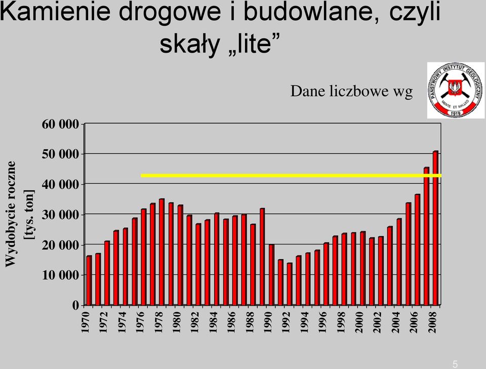 50 000 Dane liczbowe wg 40 000 30 000 20 000 10 000 0 1970