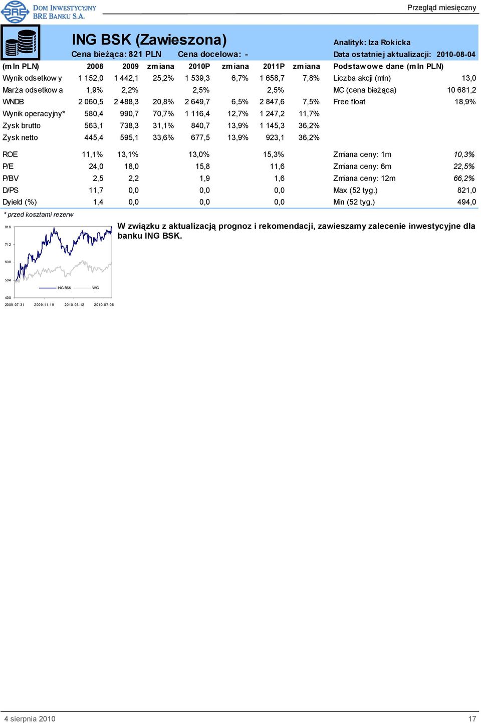 70,7% 1 116,4 12,7% 1 247,2 11,7% Zysk brutto 563,1 738,3 31,1% 840,7 13,9% 1 145,3 36,2% Zysk netto 445,4 595,1 33,6% 677,5 13,9% 923,1 36,2% ROE 11,1% 13,1% 13,0% 15,3% Zmiana ceny: 1m 10,3% P/E