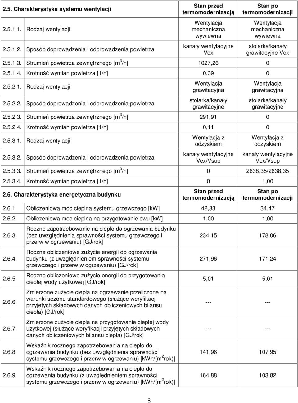 Krotność wymian powietrza [1/h] 0,39 0 2.5.2.1. Rodzaj wentylacji 2.5.2.2. Sposób doprowadzenia i odprowadzenia powietrza Wentylacja grawitacyjna stolarka/kanały grawitacyjne Wentylacja grawitacyjna stolarka/kanały grawitacyjne 2.