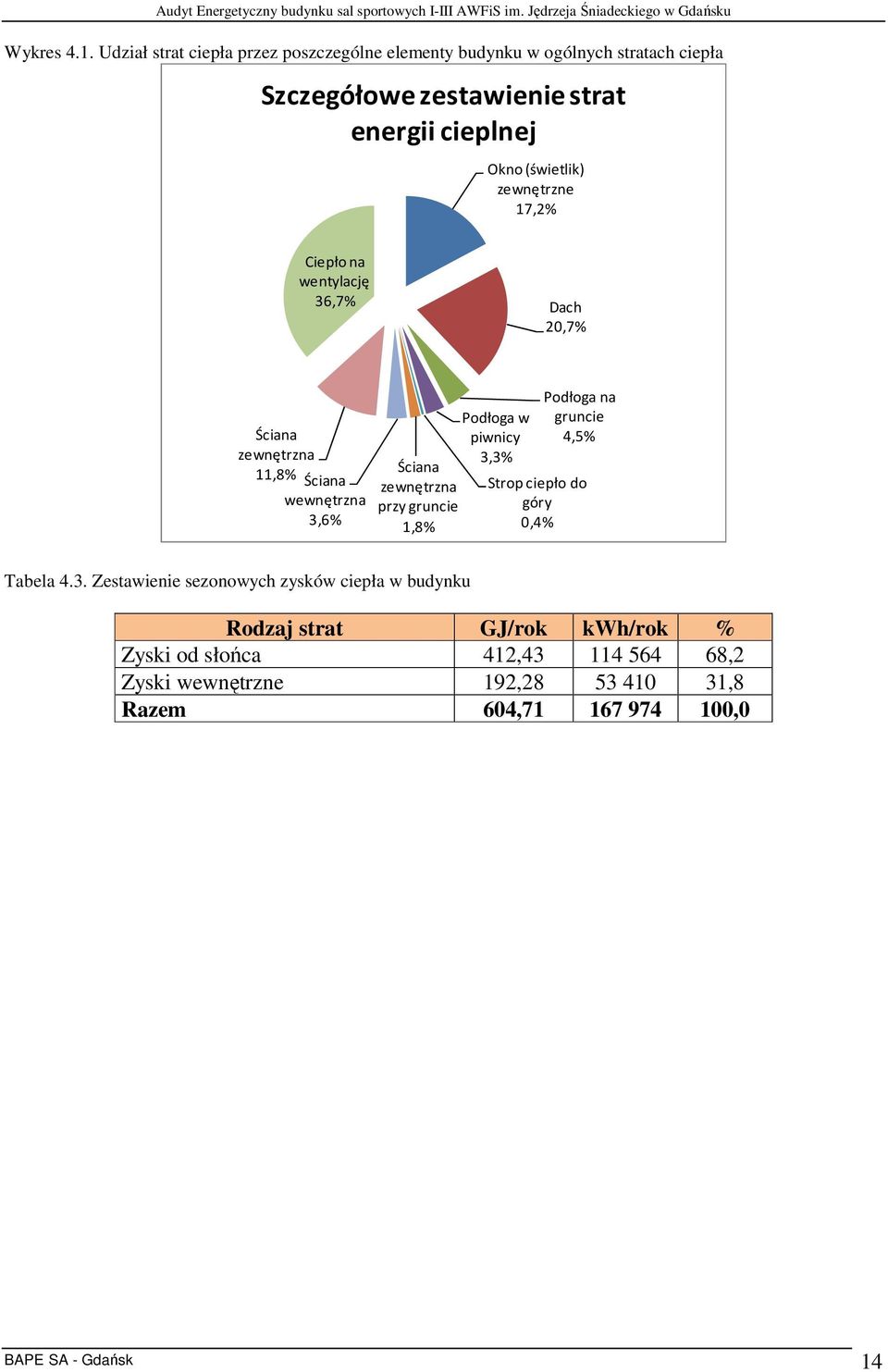 (świetlik) zewnętrzne 17,2% Ciepło na wentylację 36,7% Dach 20,7% Ściana zewnętrzna 11,8% Ściana wewnętrzna 3,6% Ściana zewnętrzna przy gruncie