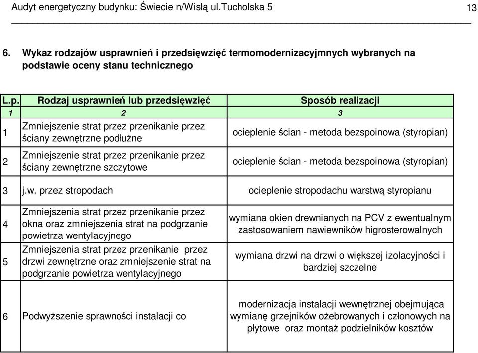 zedsięwzięć termomodernizacyjmnych wybranych na po