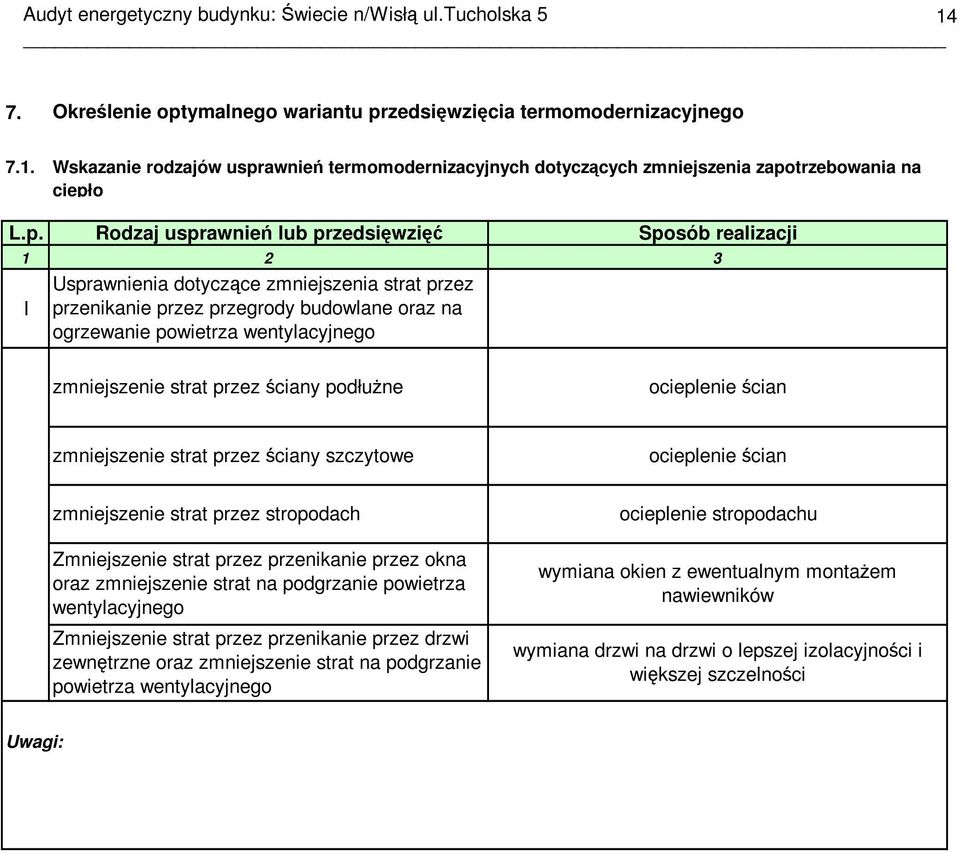 zmniejszenie strat przez ściany podłuŝne ocieplenie ścian zmniejszenie strat przez ściany szczytowe ocieplenie ścian zmniejszenie strat przez stropodach Zmniejszenie strat przez przenikanie przez