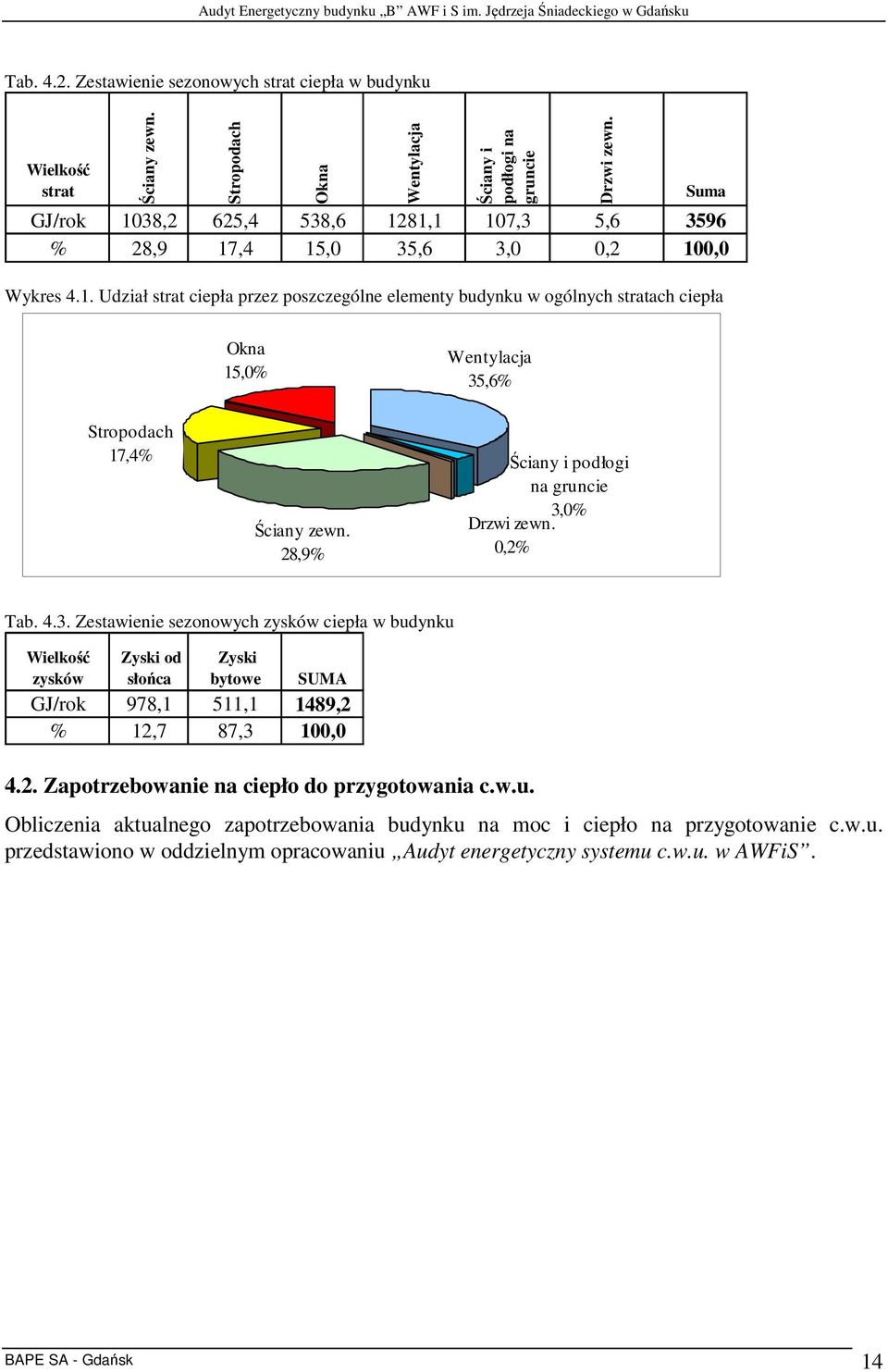 28,9% Ściany i podłogi na gruncie 3,0% Drzwi zewn. 0,2% Tab. 4.3. Zestawienie sezonowych zysków ciepła w budynku Wielkość zysków Zyski od słońca Zyski bytowe SUMA GJ/rok 978,1 511,1 1489,2 % 12,7 87,3 100,0 4.