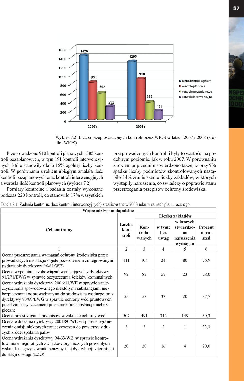 około 15% ogólnej liczby kontroli. W porównaniu z rokiem ubiegłym zmalała ilość kontroli pozaplanowych oraz kontroli interwencyjnych a wzrosła ilość kontroli planowych (wykres 7.2).