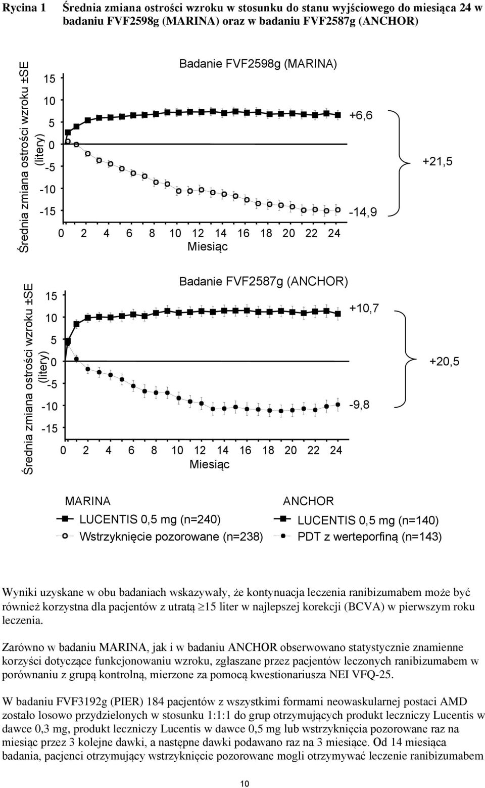 -10-9,8-15 0 2 4 6 8 10 12 14 16 18 20 22 24 Miesiąc MARINA LUCENTIS 0,5 mg (n=240) Wstrzyknięcie pozorowane (n=238) ANCHOR LUCENTIS 0,5 mg (n=140) PDT z werteporfiną (n=143) Wyniki uzyskane w obu