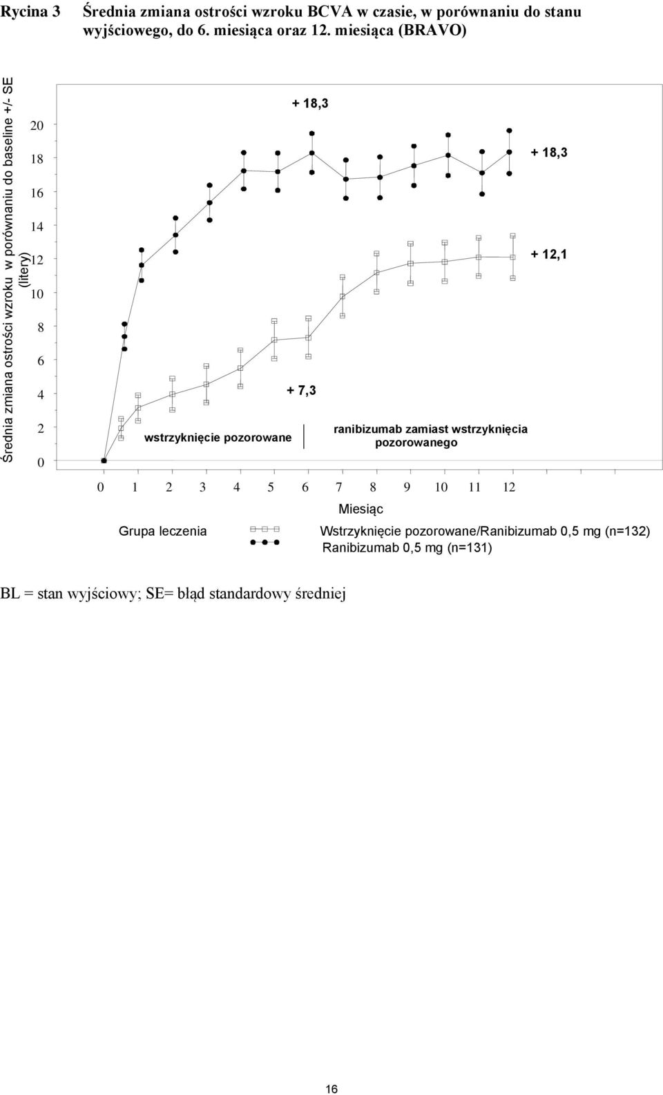 miesiąca (BRAVO) 20 + 18,3 18 + 18,3 16 14 12 + 12,1 10 8 6 4 2 0 wstrzyknięcie pozorowane 0 1 2 3 4 5 6 7 8 9 10 11 12 Grupa