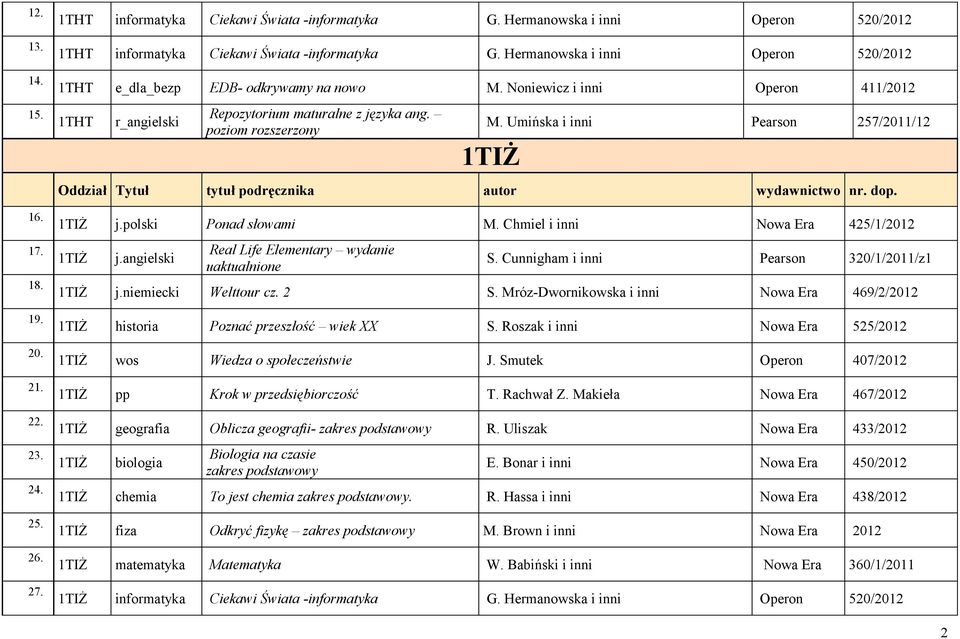 Umińska i inni Pearson 257/2011/12 1TIŻ 1TIŻ j.polski Ponad słowami M. Chmiel i inni Nowa Era 425/1/2012 1TIŻ Real Life Elementary wydanie S. Cunnigham i inni Pearson 320/1/2011/z1 1TIŻ Welttour cz.