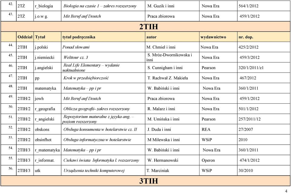 Mróz-Dwornikowska i inni Nowa Era 459/3/2012 S. Cunnigham i inni Pearson 320/1/2011/z1 2TIH pp Krok w przedsiębiorczość T. Rachwał Z. Makieła Nowa Era 467/2012 2TIH matematyka Matematyka pp i pr W.