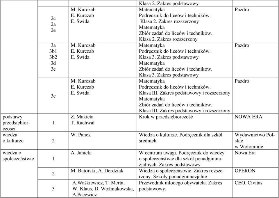 Woźniakowska, A.Pacewicz A. Janicki W centrum uwagi. Podręcznik do wiedzy o społeczeństwie dla szkół ponadgimnazjalnych. Zakres podstawowy M. Batorski, A.