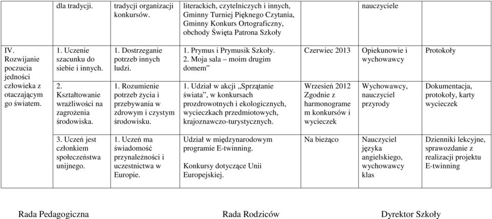 1. Prymus i Prymusik Szkoły. 2. Moja sala moim drugim domem 1. Udział w akcji Sprzątanie świata, w konkursach prozdrowotnych i ekologicznych, wycieczkach przedmiotowych, krajoznawczo-turystycznych.