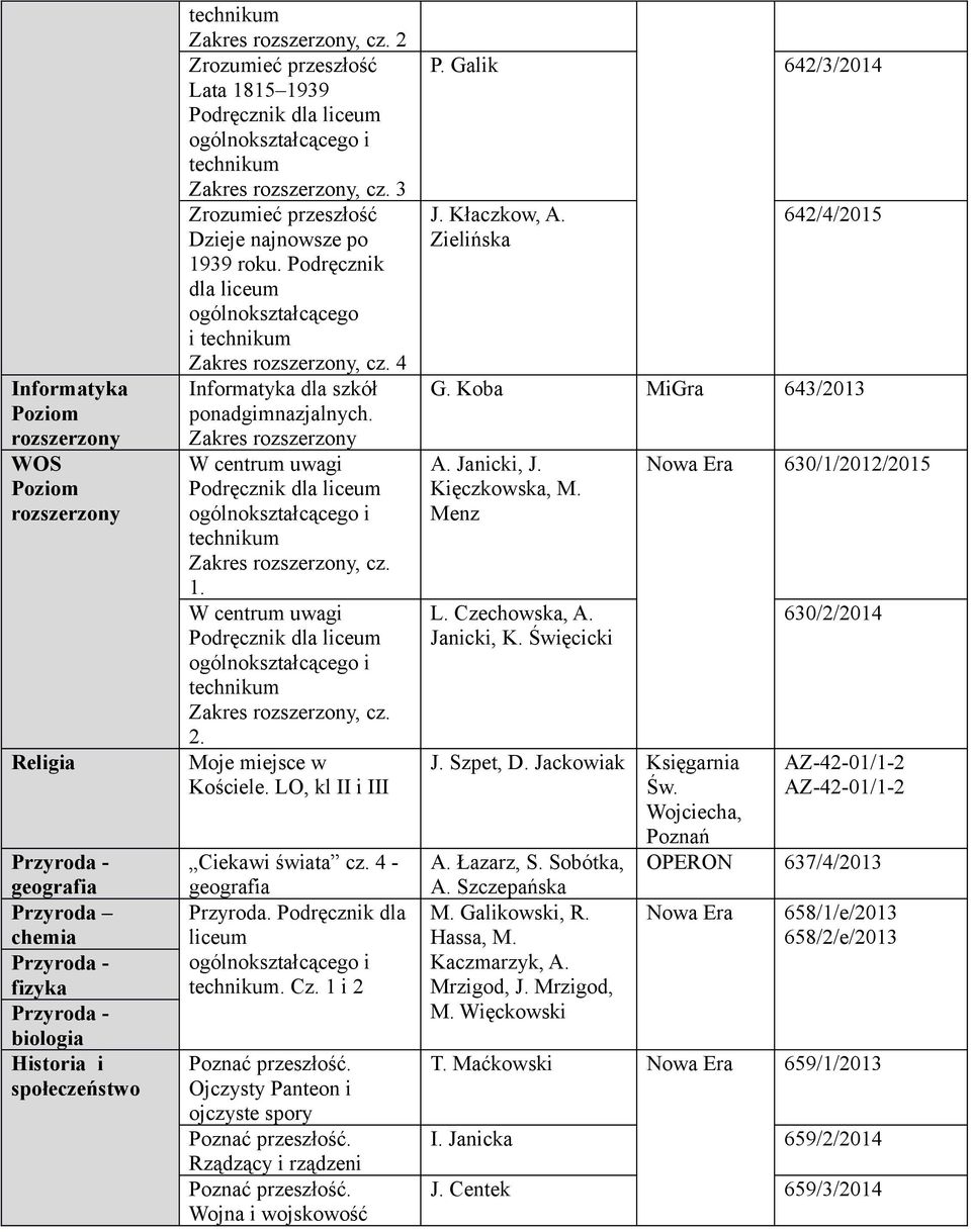 LO, kl II i III Ciekawi świata cz. 4 - geografia Przyroda. Podręcznik dla liceum. Cz. 1 i 2 Ojczysty Panteon i ojczyste spory Rządzący i rządzeni Wojna i wojskowość P. Galik 642/3/2014 J. Kłaczkow, A.