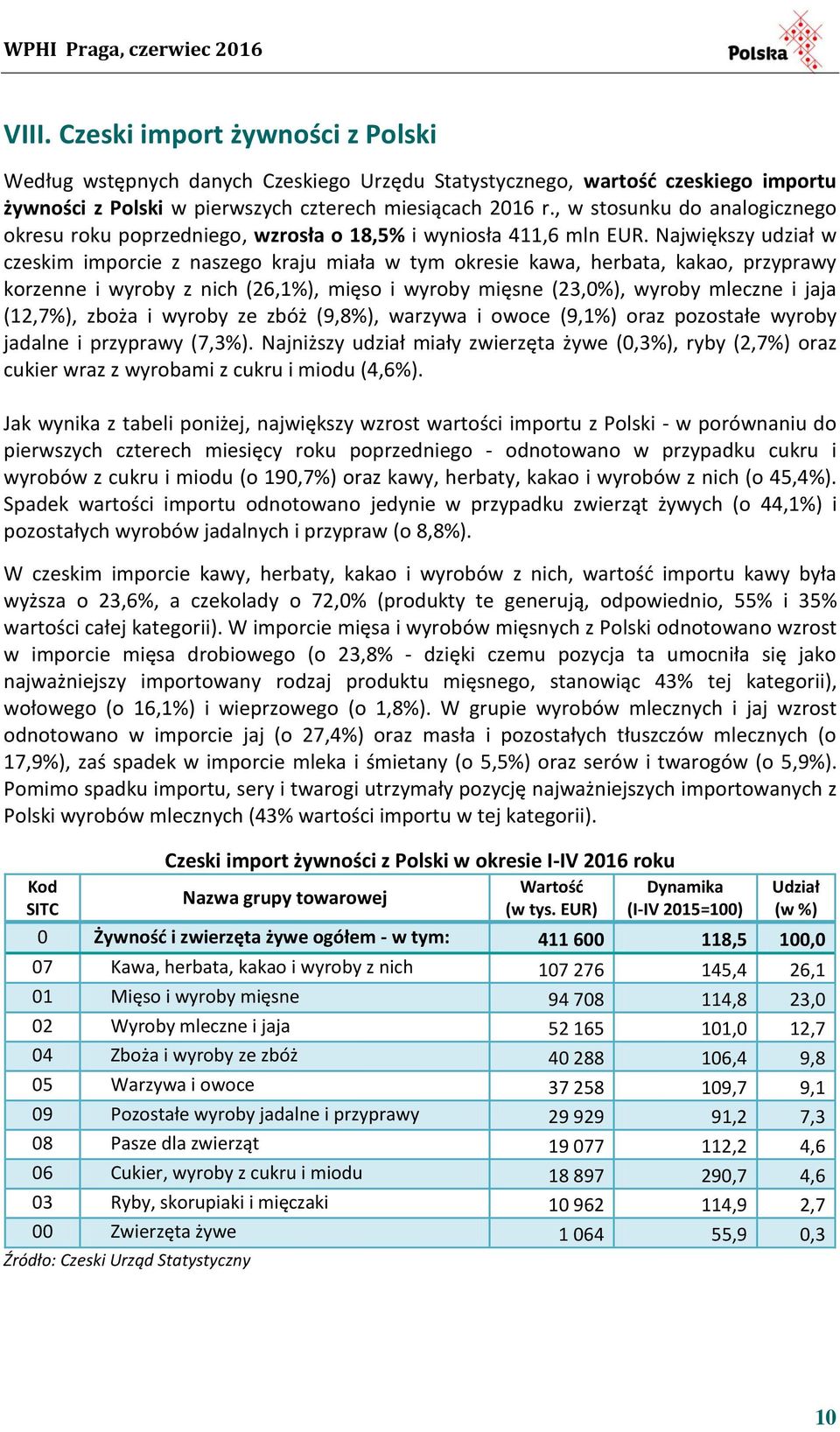 Największy udział w czeskim imporcie z naszego kraju miała w tym okresie kawa, herbata, kakao, przyprawy korzenne i wyroby z nich (26,1%), mięso i wyroby mięsne (23,0%), wyroby mleczne i jaja