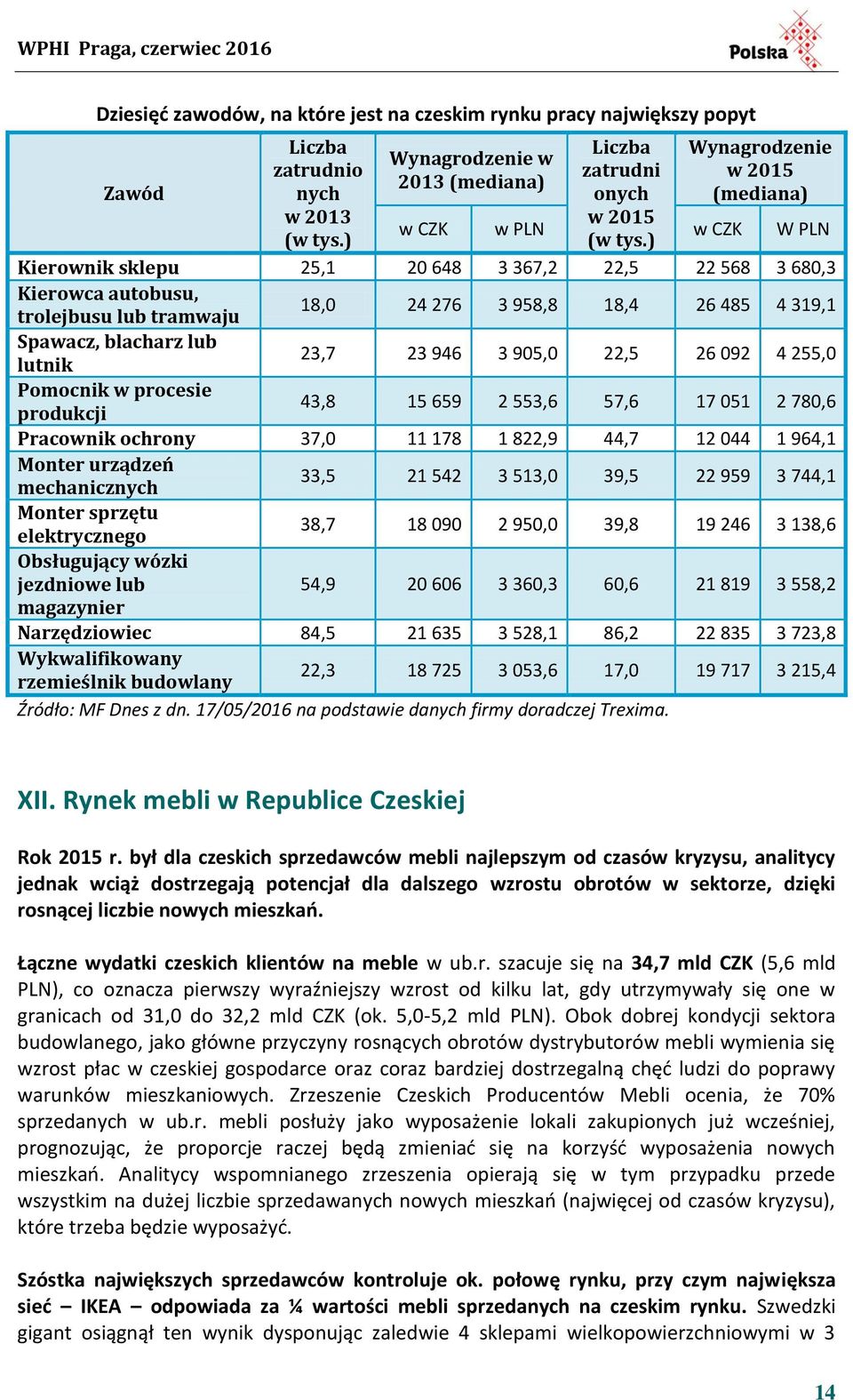 Spawacz, blacharz lub lutnik 23,7 23 946 3 905,0 22,5 26 092 4 255,0 Pomocnik w procesie produkcji 43,8 15 659 2 553,6 57,6 17 051 2 780,6 Pracownik ochrony 37,0 11 178 1 822,9 44,7 12 044 1 964,1