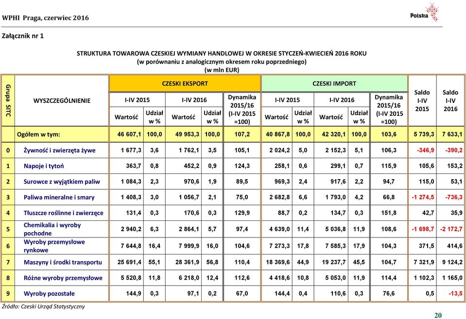 % Dynamika 2015/16 (I-IV 2015 =100) Saldo I-IV 2015 Saldo I-IV 2016 Ogółem w tym: 46 607,1 100,0 49 953,3 100,0 107,2 40 867,8 100,0 42 320,1 100,0 103,6 5 739,3 7 633,1 0 Żywnośd i zwierzęta żywe 1