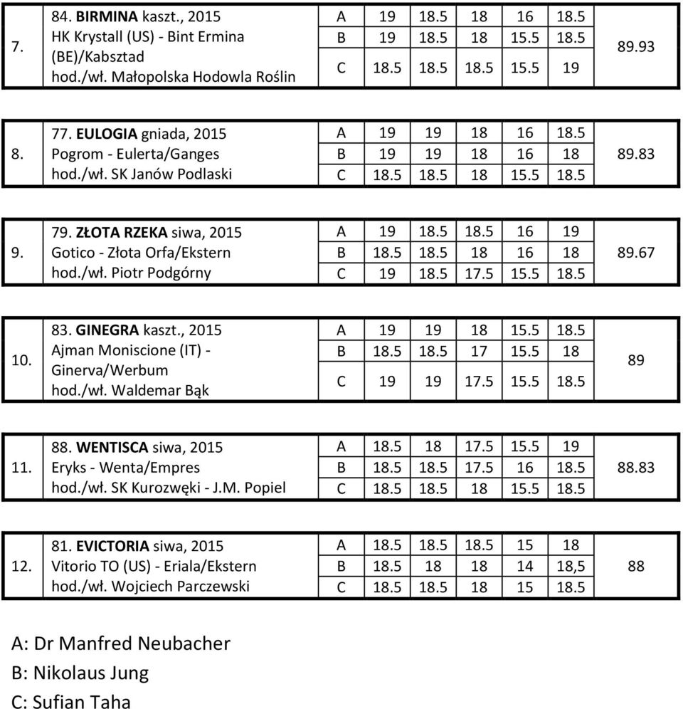 5 18.5 18 16 18 C 19 18.5 15 15 18.5 10. 8 GINEGRA kaszt., 2015 Ajman Moniscione (IT) - Ginerva/Werbum hod./wł. Waldemar Bąk A 19 19 18 15 18.5 B 18.5 18.5 17 15 18 C 19 19 15 15 18.5 89 1 88.