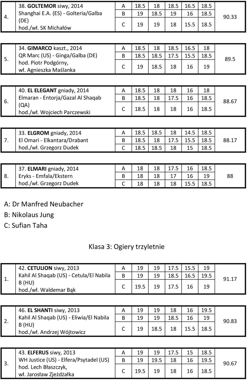 Wojciech Parczewski A 18.5 18 18 16 18 B 18.5 18 15 16 18.5 C 18.5 18 18 16 18.5 88.67 3 ELGROM gniady, 2014 El Omari - Elkantara/Drabant hod./wł. Grzegorz Dudek A 18.5 18.5 18 14.5 18.5 B 18.