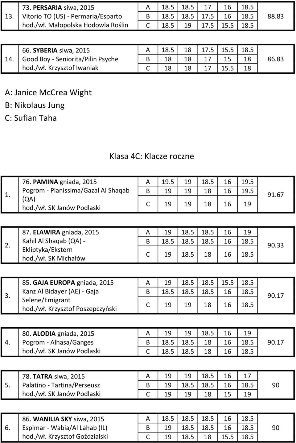 5 B 18 18 17 15 18 C 18 18 17 15 18 883 A: Janice McCrea Wight B: Nikolaus Jung Klasa 4C: Klacze roczne 7 PAMINA gniada, 2015 Pogrom - Pianissima/Gazal Al Shaqab (QA) A 19.5 19 18.5 16 19.