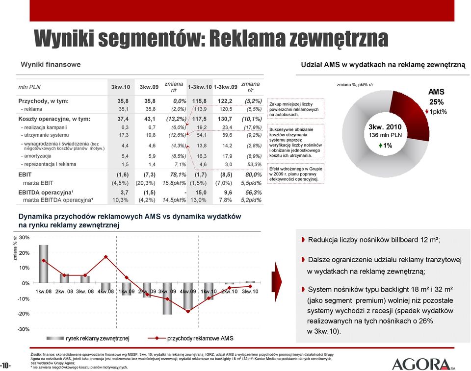 6,3 6,7 (6,0%) 19,2 23,4 (17,9%) - utrzymanie systemu 17,3 19,8 (12,6%) 54,1 59,6 (9,2%) - wynagrodzenia i świadczenia (bez niegotówkowych kosztów planów motyw.