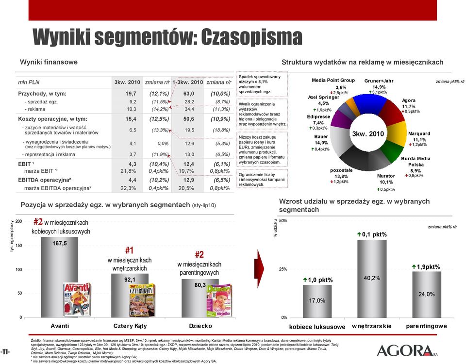 9,2 (11,5%) 28,2 (8,7%) -reklama 10,3 (14,2%) 34,4 (11,3%) Koszty operacyjne, w tym: 15,4 (12,5%) 50,6 (10,9%) -zużycie materiałów i wartość sprzedanych towarów i materiałów 6,5 (13,3%) 19,5 (18,8%)