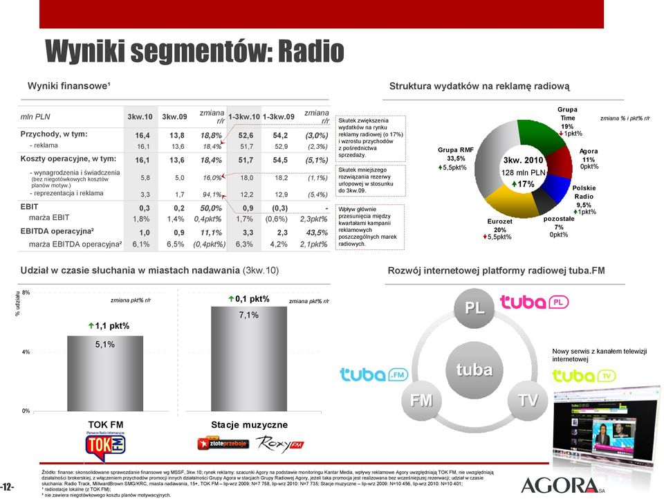 (bez niegotówkowych kosztów 5,8 5,0 16,0% 18,0 18,2 (1,1%) planów motyw.