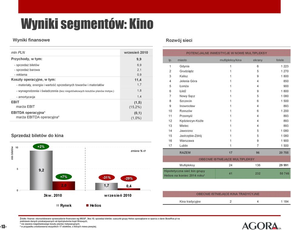 ) 1,8 -amortyzacja 1,4 EBIT (1,5) marża EBIT (15,2%) EBITDA operacyjna¹ (0,1) marża EBITDA operacyjna¹ (1,0%) Sprzedaż biletów do kina mln biletów 10 +2% zmiana % r/r POTENCJALNE INWESTYCJE W NOWE