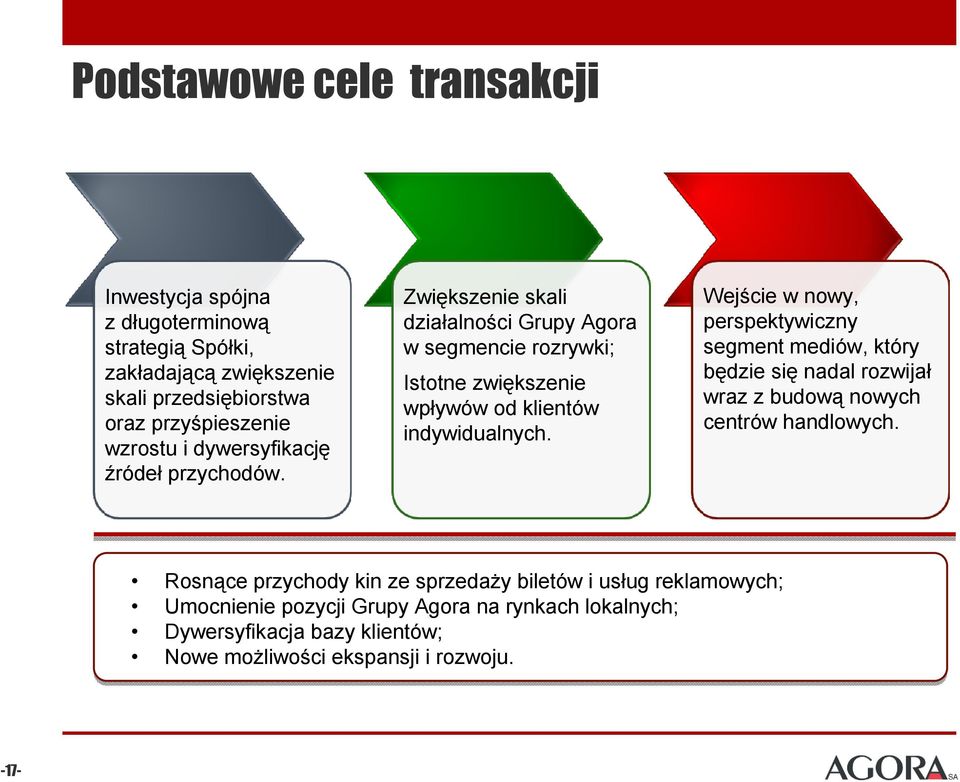 Wejście w nowy, perspektywiczny segment mediów, który będzie się nadal rozwijał wraz z budową nowych centrów handlowych.