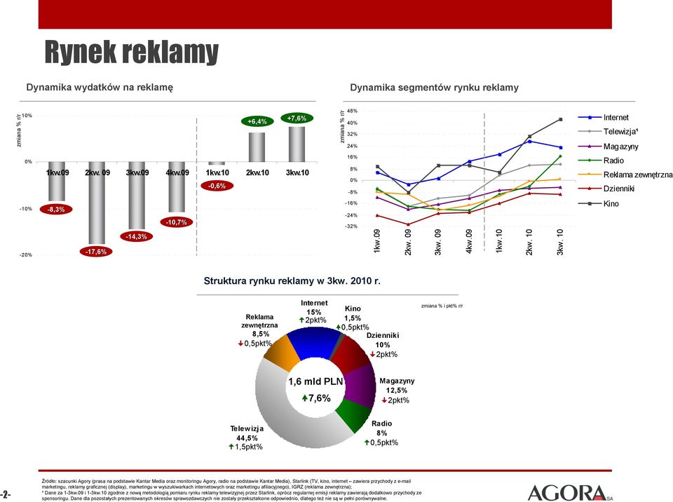 10 Struktura rynku reklamy w 3kw. 2010 r.