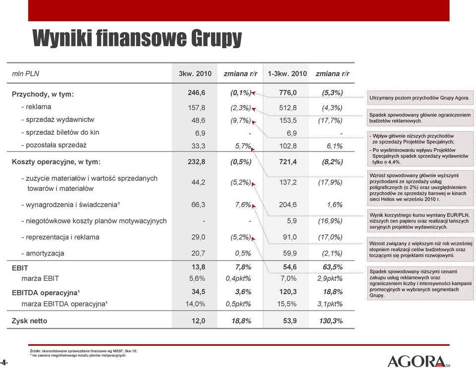 (4,3%) (17,7%) - 6,1% Koszty operacyjne, w tym: 232,8 (0,5%) 721,4 (8,2%) -zużycie materiałów i wartość sprzedanych towarów i materiałów 44,2 (5,2%) 137,2 (17,9%) - wynagrodzenia i świadczenia¹ 66,3