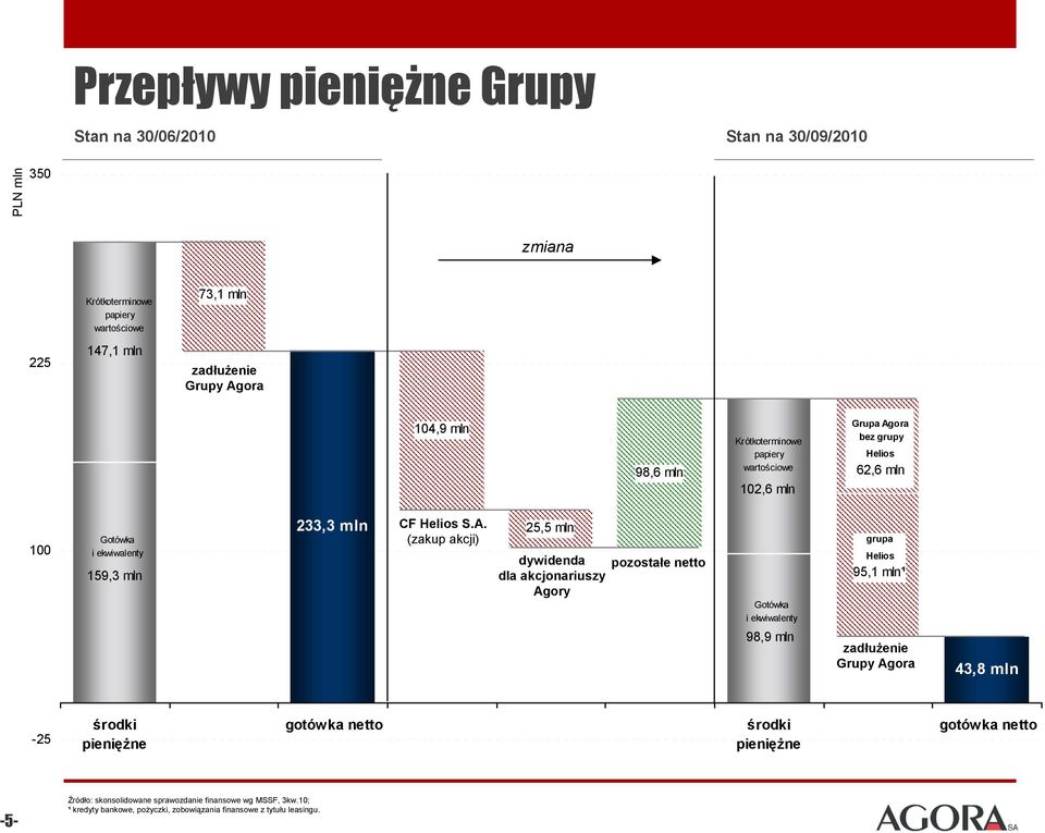 ora bez grupy Helios 62,6 mln 100 Gotówka i ekwiwalenty 159,3 mln 233,3 mln CF Helios S.A.