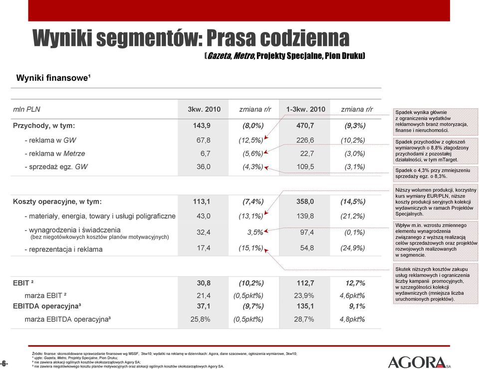 GW 36,0 (4,3%) 109,5 (3,1%) Koszty operacyjne, w tym: 113,1 (7,4%) 358,0 (14,5%) - materiały, energia, towary i usługi poligraficzne 43,0 (13,1%) 139,8 (21,2%) - wynagrodzenia i świadczenia (bez