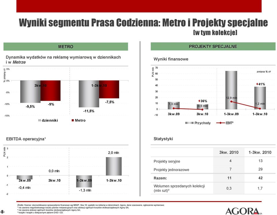 10 Przychody EBIT² EBITDA operacyjna¹ Statystyki PLN mln 3 2 1 0-1 -2 2,0 mln 0,0 mln 3kw.09 3kw.10 1-3kw.09 1-3kw.10-0,4 mln -1,3 mln 3kw. 2010 1-3kw.