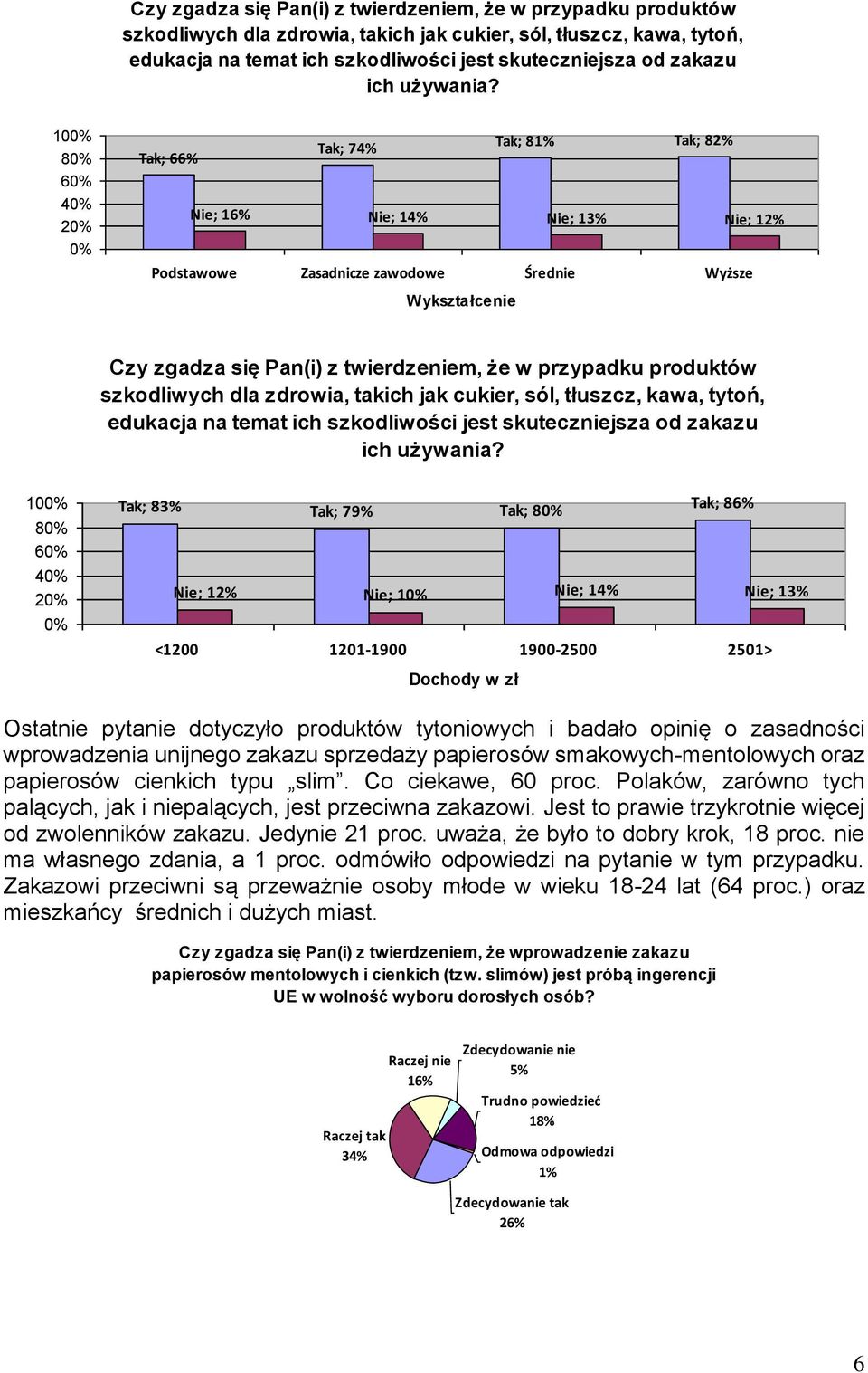 10 8 4 2 Tak; 83% Tak; 79% Tak; 8 Tak; 86% Nie; 12% Nie; 1 Nie; 14% Nie; 13% <1200 1201-1900 1900-2500 2501> Dochody w zł Ostatnie pytanie dotyczyło produktów tytoniowych i badało opinię o zasadności