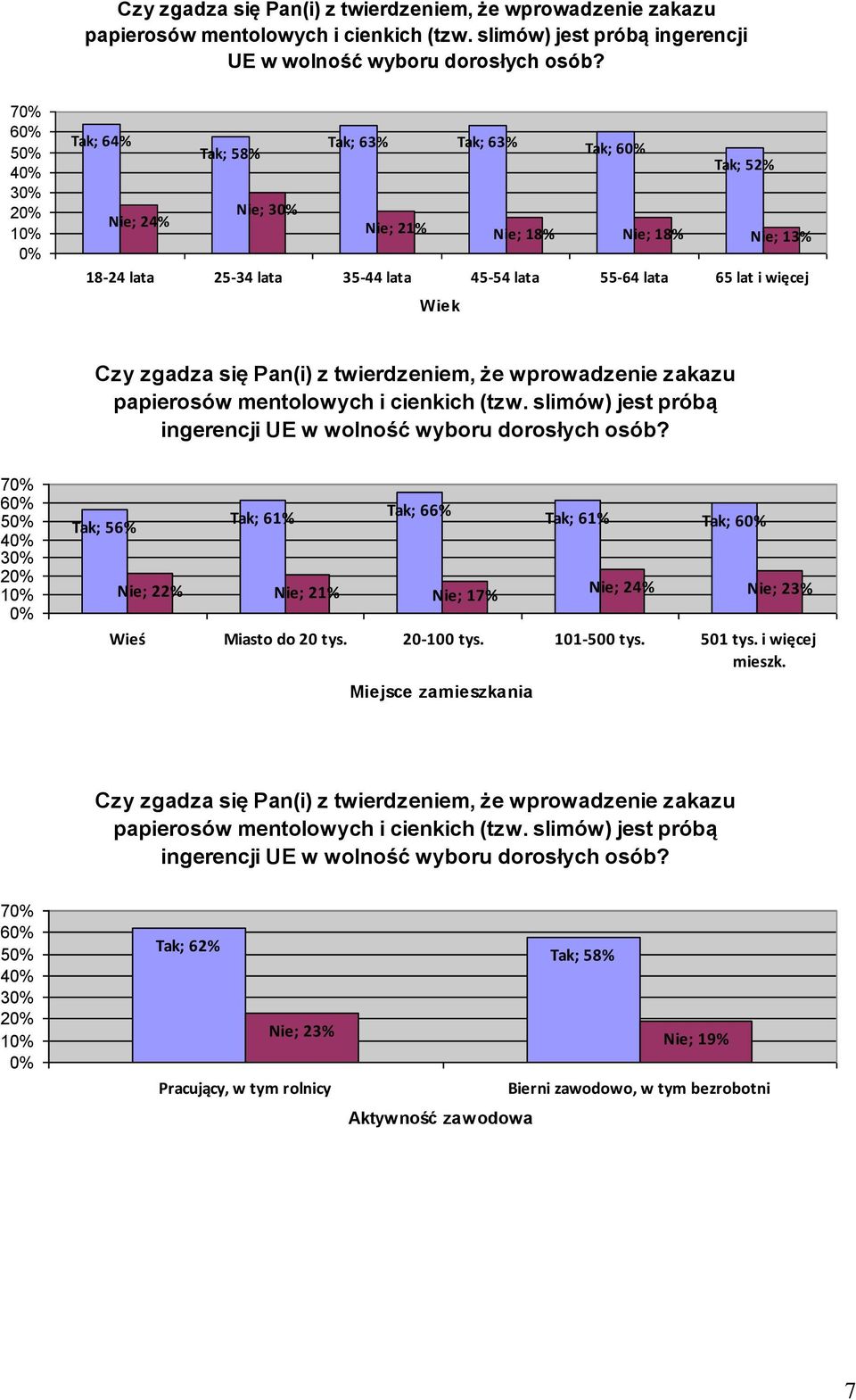 2 1 Tak; 56% Tak; 61% Tak; 66% Nie; 22% Nie; 21% Nie; 17% Tak; 61% Tak; Nie; 24% Nie; 23% Wieś Miasto do 20 tys. 20-100 tys. 101-500 tys. 501 tys. i więcej mieszk.