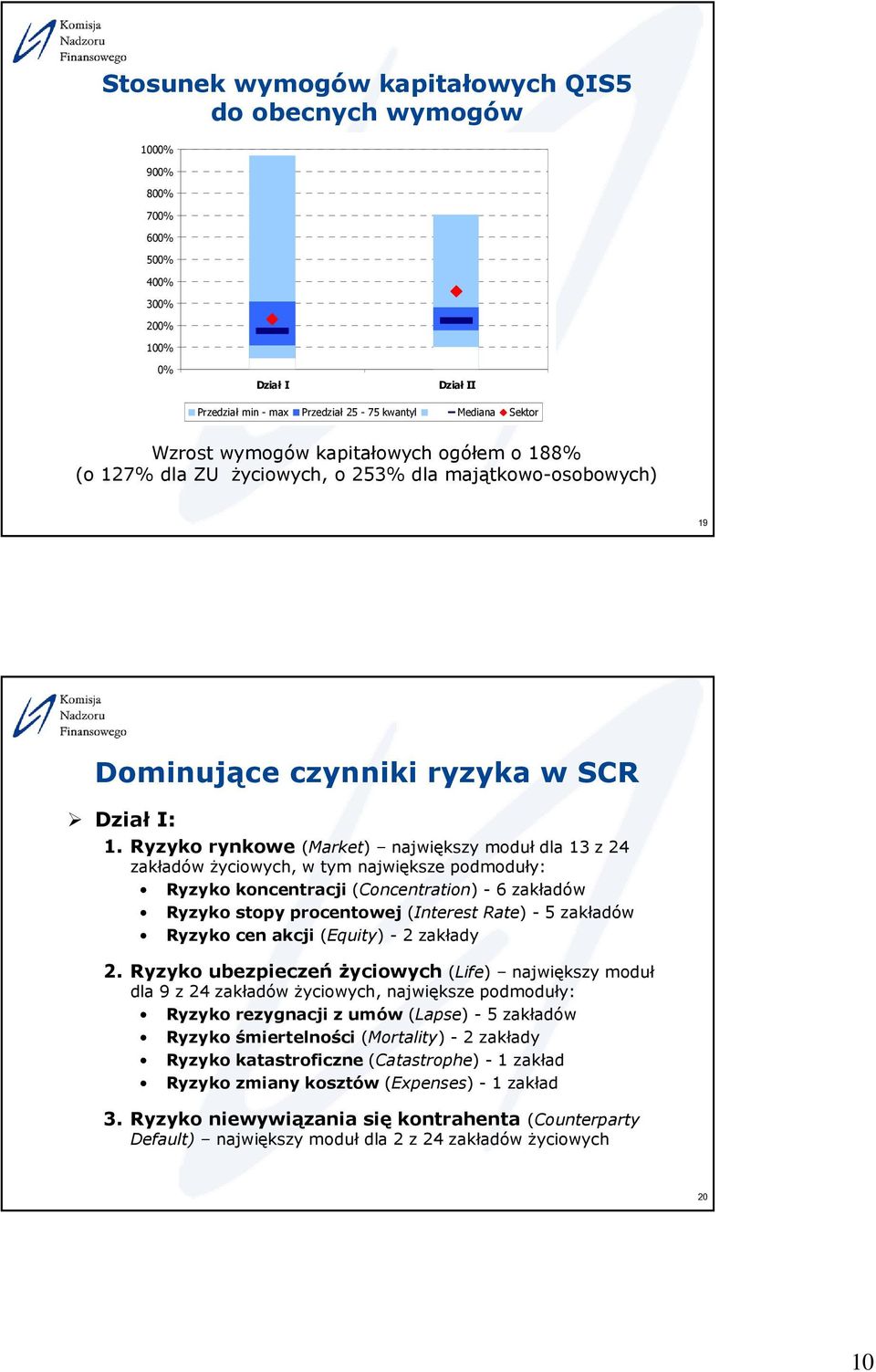 Ryzyko rynkowe (Market) największy moduł dla 13 z 24 zakładów życiowych, w tym największe podmoduły: Ryzyko koncentracji (Concentration) - 6 zakładów Ryzyko stopy procentowej (Interest Rate) - 5