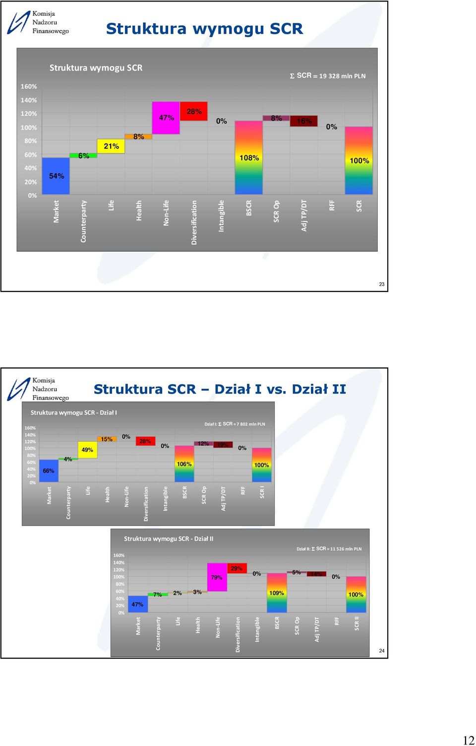 Dział II Struktura wymogu SCR - Dział I 16 14 12 10 8 6 4 2 66% 4% 49% 15% 28% 106% Dział I: Σ SCR = 7 802 mln PLN 12% 19% 10 Struktura wymogu SCR - Dział II 16 14