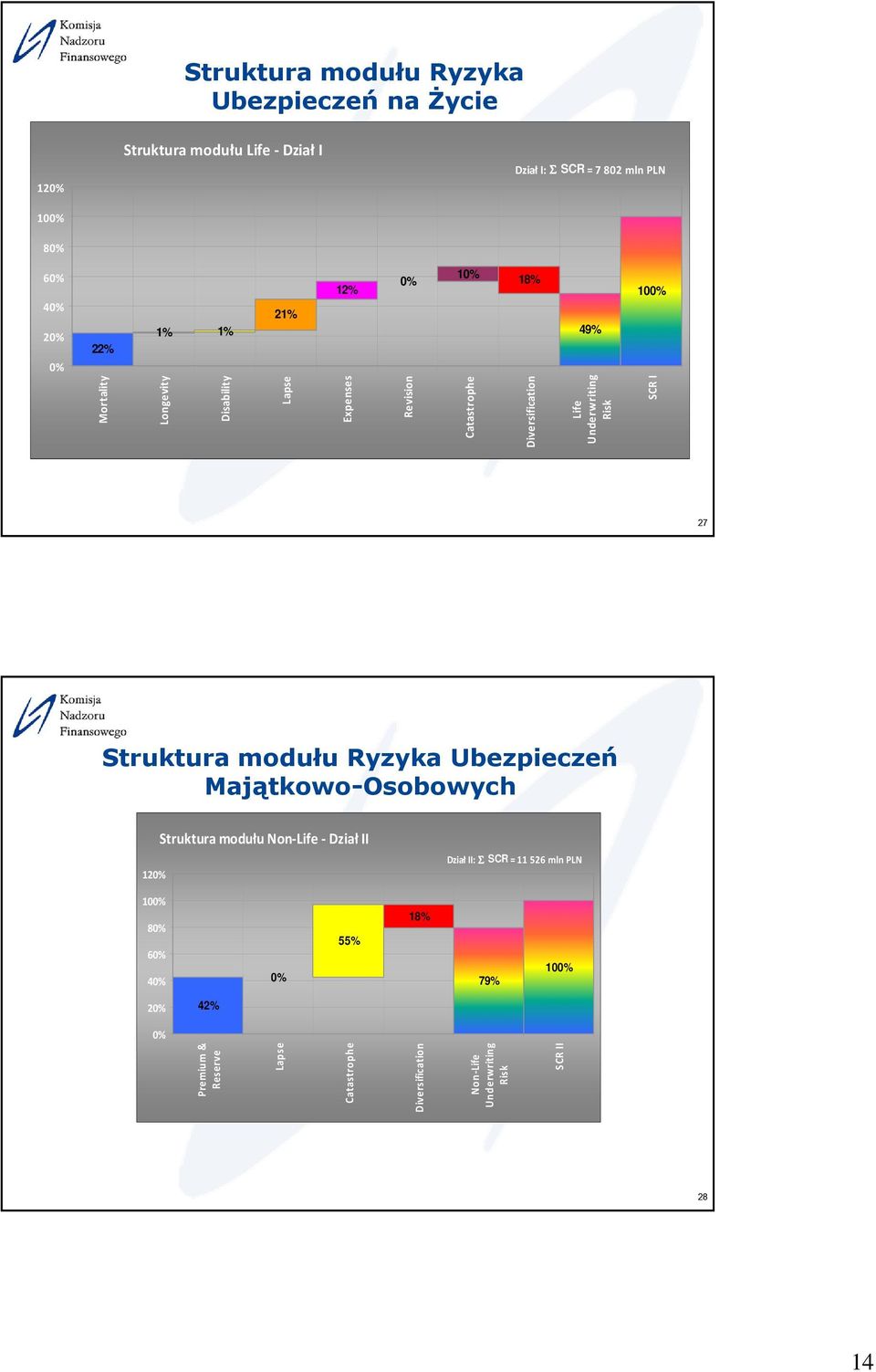 SCR I 27 Struktura modułu Ryzyka Ubezpieczeń Majątkowo-Osobowych 12 Struktura modułu Non-Life - Dział II Dział II: Σ SCR