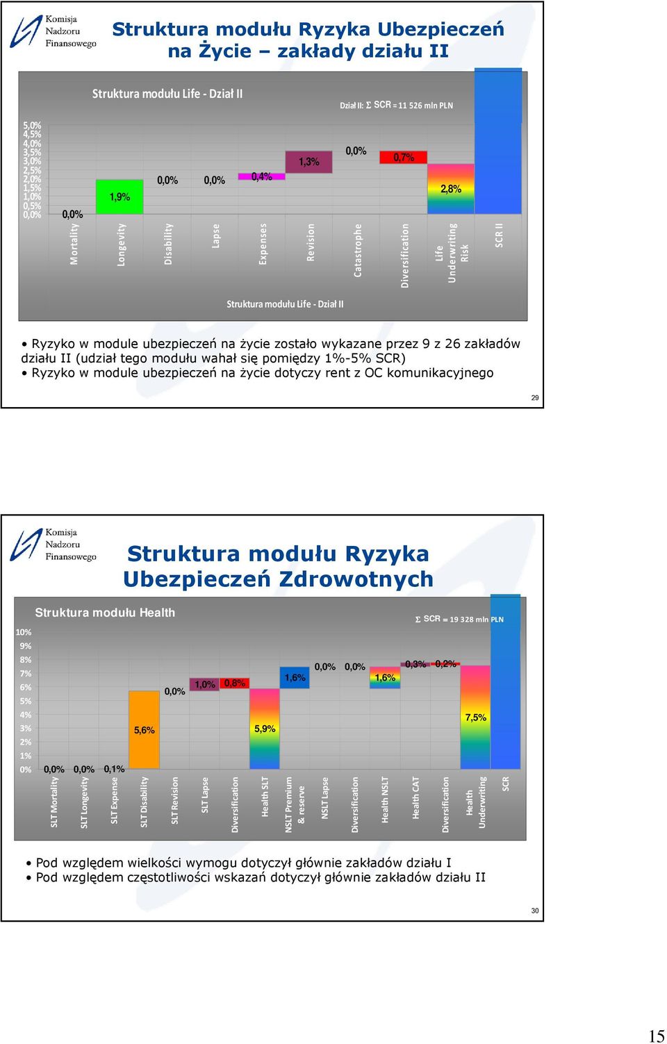 9 z 26 zakładów działu II (udział tego modułu wahał się pomiędzy 1%-5% SCR) Ryzyko w module ubezpieczeń na życie dotyczy rent z OC komunikacyjnego 29 Struktura modułu Ryzyka Ubezpieczeń Zdrowotnych 1