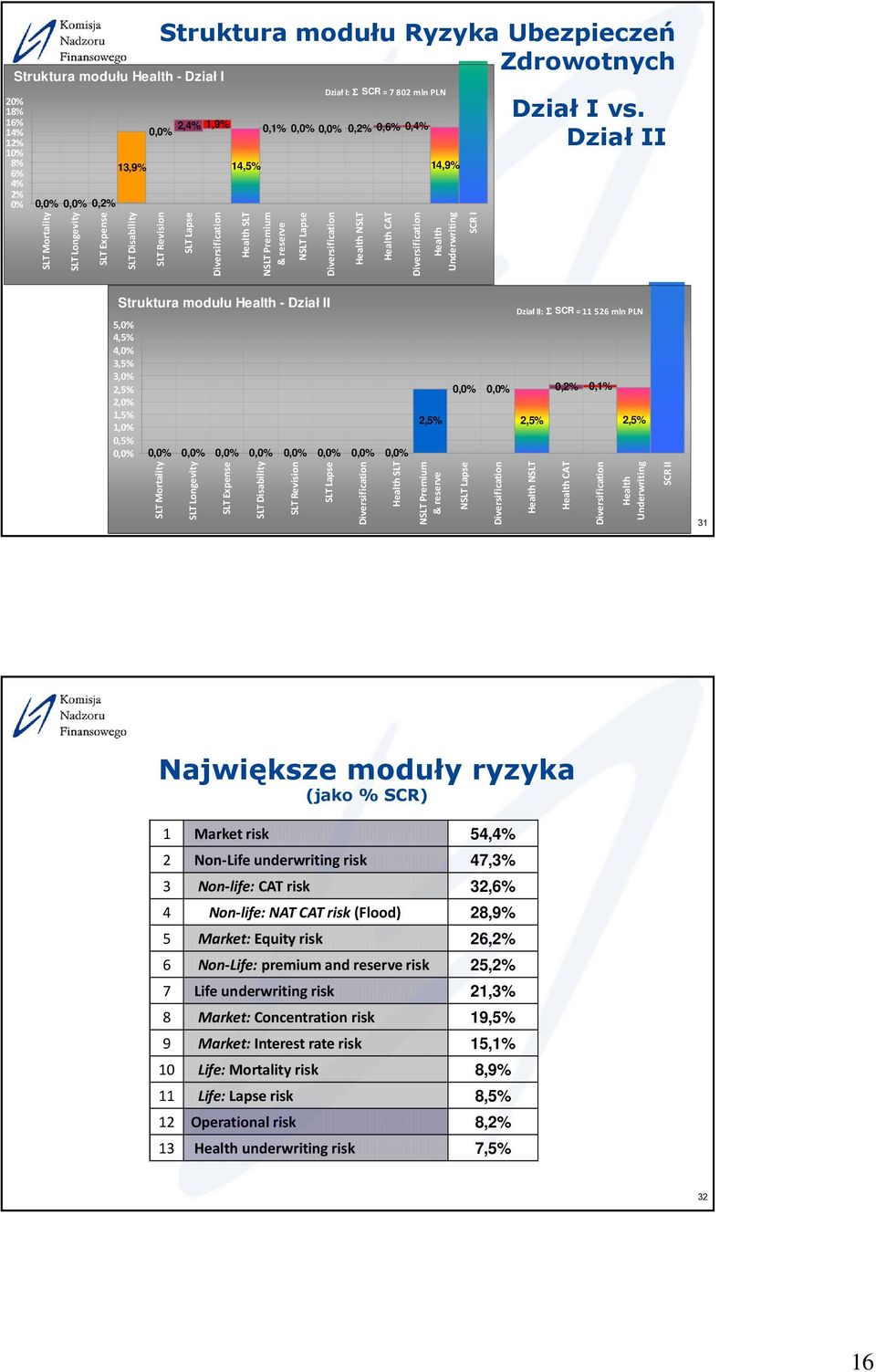 Dział II Struktura modułu Health - Dział II Dział II: Σ SCR = 11 526 mln PLN 5% 5, 4,5% 4% 4, 4% 3,5% 3% 3, 3% 2,5% 2% 2, 0, 0, 0,2% 0,1% 2% 1,5% 1% 1, 2,5% 2,5% 2,5% 1% 0,5% 0, 0, 0, 0, 0, 0, 0, 0,