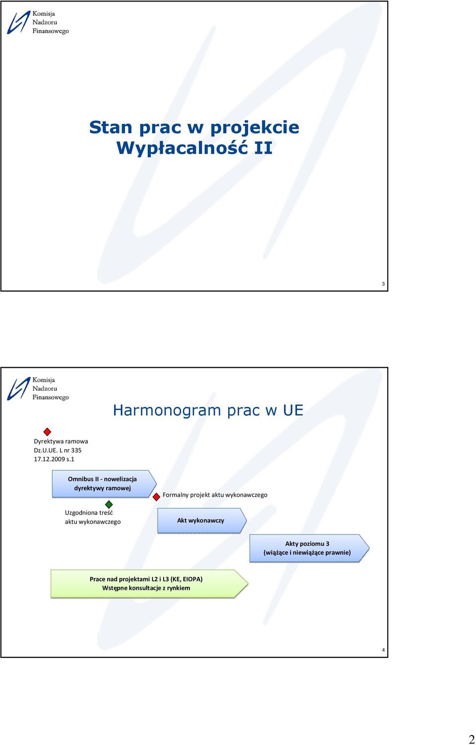 1 Omnibus II - nowelizacja dyrektywy ramowej Uzgodniona treść aktu wykonawczego Formalny