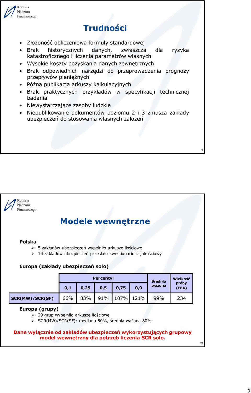 zasoby ludzkie Niepublikowanie dokumentów poziomu 2 i 3 zmusza zakłady ubezpieczeń do stosowania własnych założeń 9 Modele wewnętrzne Polska 5 zakładów ubezpieczeń wypełniło arkusze ilościowe 14