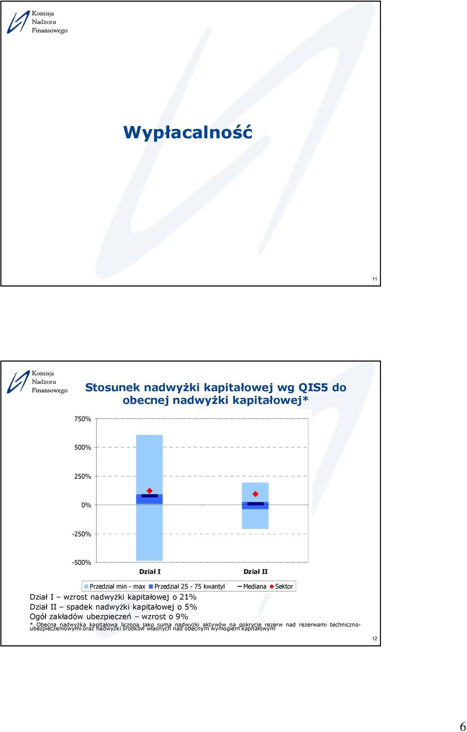 nadwyżki kapitałowej o 5% Ogół zakładów ubezpieczeń wzrost o 9% * Obecna nadwyżka kapitałowa liczona jako suma nadwyżki