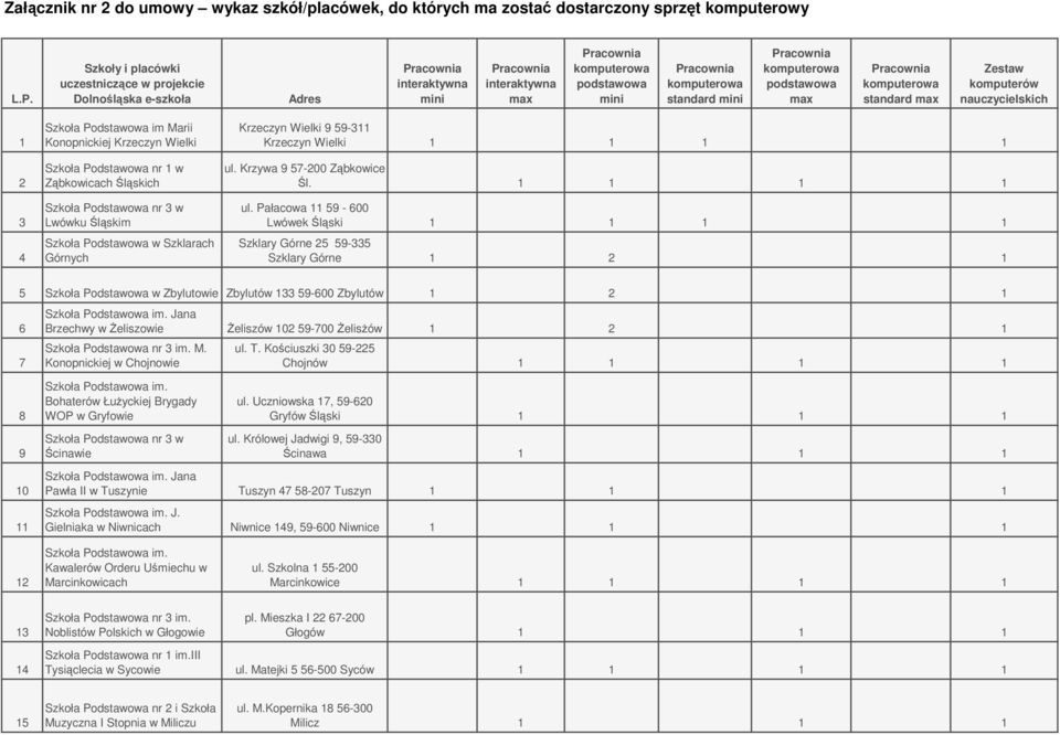 standard max Zestaw komputerów nauczycielskich 1 2 3 4 Szkoła Podstawowa im Marii Konopnickiej Krzeczyn Wielki Szkoła Podstawowa nr 1 w Ząbkowicach Śląskich Szkoła Podstawowa nr 3 w Lwówku Śląskim