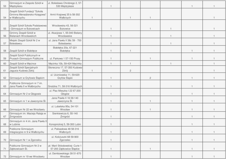 Wrocławskich Miejski Zespół Szkół Nr 2 w Bolesławcu 58 Zespół Szkół w Białołęce 59 Wrocławska 43, 56-321 Bukowice 1 1 1 1 ul. Akacjowa 1, 55-040 Bielany Wrocławskie 1 1 1 ul.