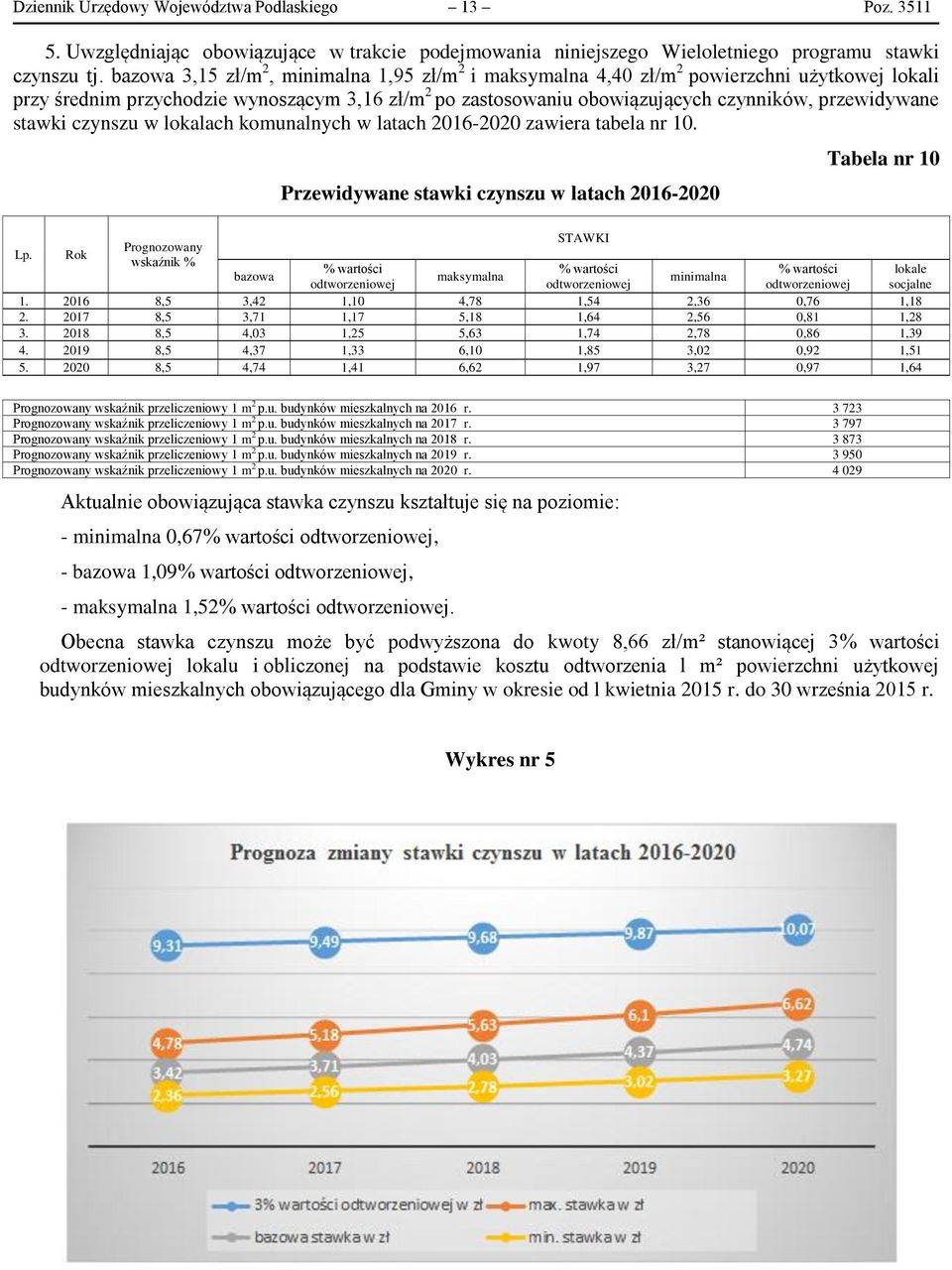 stawki czynszu w lokalach komunalnych w latach 2016-2020 zawiera tabela nr 10. Przewidywane stawki czynszu w latach 2016-2020 Tabela nr 10 STAWKI Prognozowany Lp.