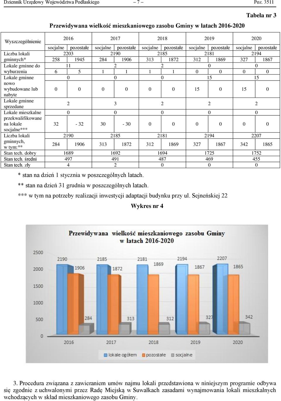 pozostałe socjalne pozostałe Liczba lokali 2203 2190 2185 2181 2194 gminnych* 258 1945 284 1906 313 1872 312 1869 327 1867 Lokale gminne do 11 2 2 0 0 wyburzenia 6 5 1 1 1 1 0 0 0 0 Lokale gminne 0 0