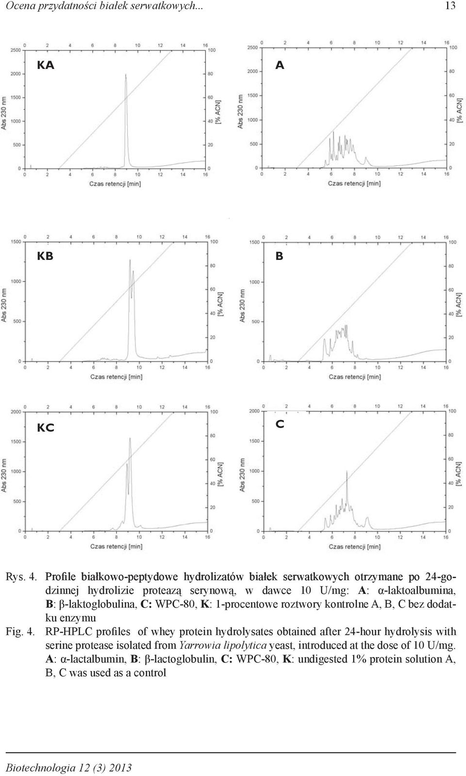 proteazą serynową, w dawce 10 U/mg: A: α-laktoalbumina, B: β-laktoglobulina, C: WPC-80, K: 1-procentowe roztwory kontrolne A, B, C bez dodatku enzymu Fig. 4.