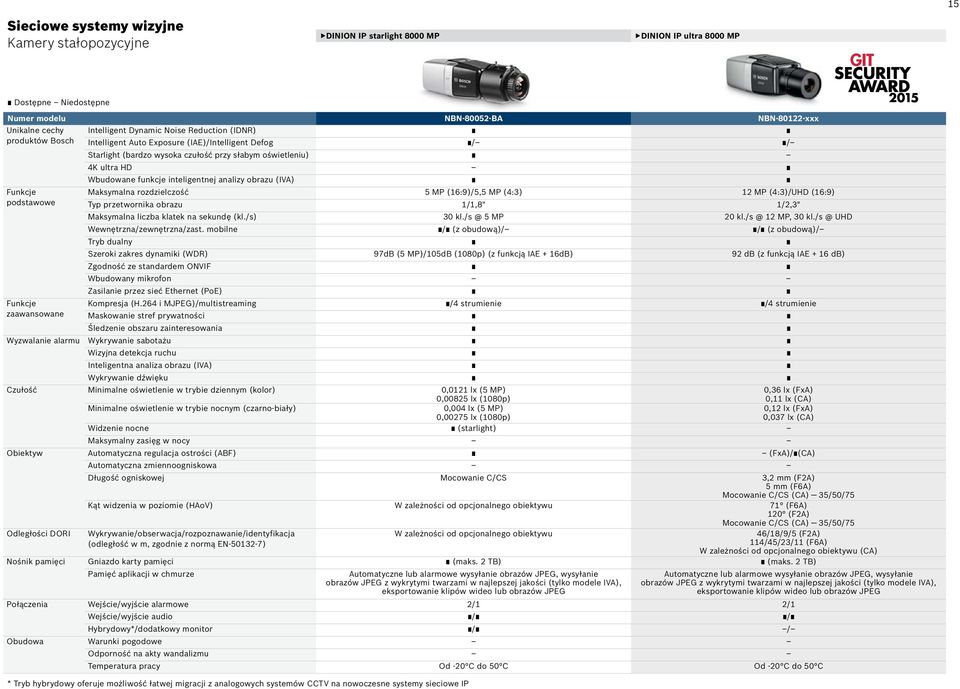 rozdzielczość 5 MP (16:9)/5,5 MP (4:3) 12 MP (4:3)/UHD (16:9) podstawowe Typ przetwornika obrazu 1/1,8" 1/2,3" Maksymalna liczba klatek na sekundę (kl./s) 30 kl./s @ 5 MP 20 kl./s @ 12 MP, 30 kl.