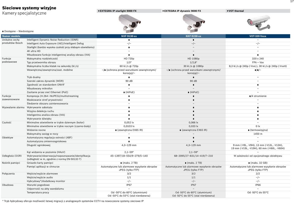 (IVA) Maksymalna rozdzielczość HD 720p HD 1080p 320 x 240 podstawowe Typ przetwornika obrazu 1/3" 1/2,8" FPA Vox Maksymalna liczba klatek na sekundę (kl./s) 60 kl./s @ 720p 30 kl./s @ 1080p 8,3 kl.
