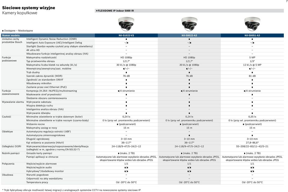MP podstawowe Typ przetwornika obrazu 1/2,7" 1/2,7" 1/3" Maksymalna liczba klatek na sekundę (kl./s) 30 kl./s @ 1080p 30 kl./s @ 1080p 12 kl./s @ 5 MP Wewnętrzna/zewnętrzna/zast.